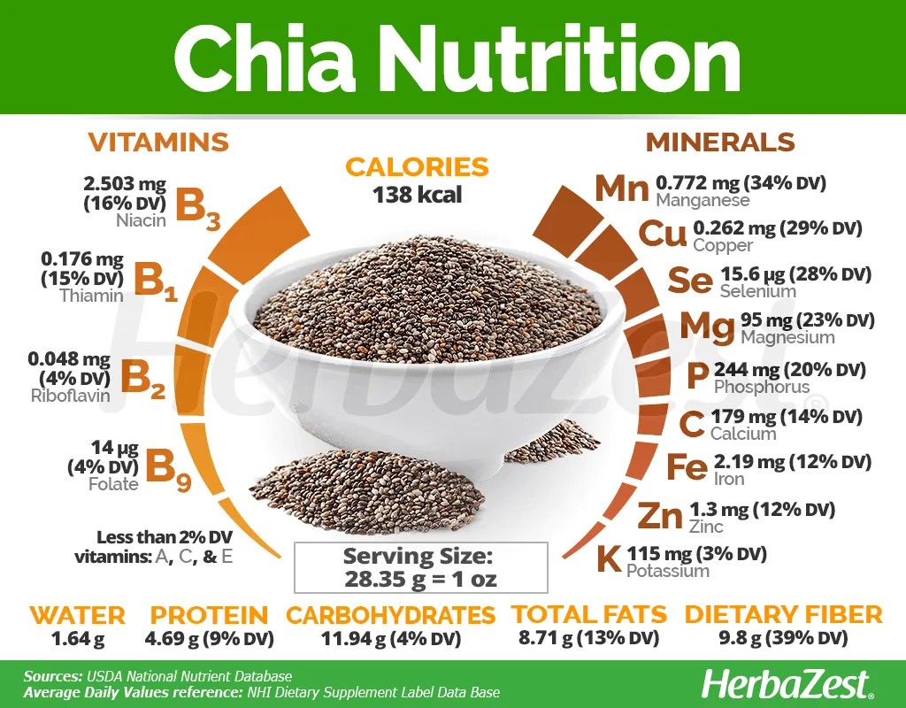 Nutrition Value Of Chia Seeds